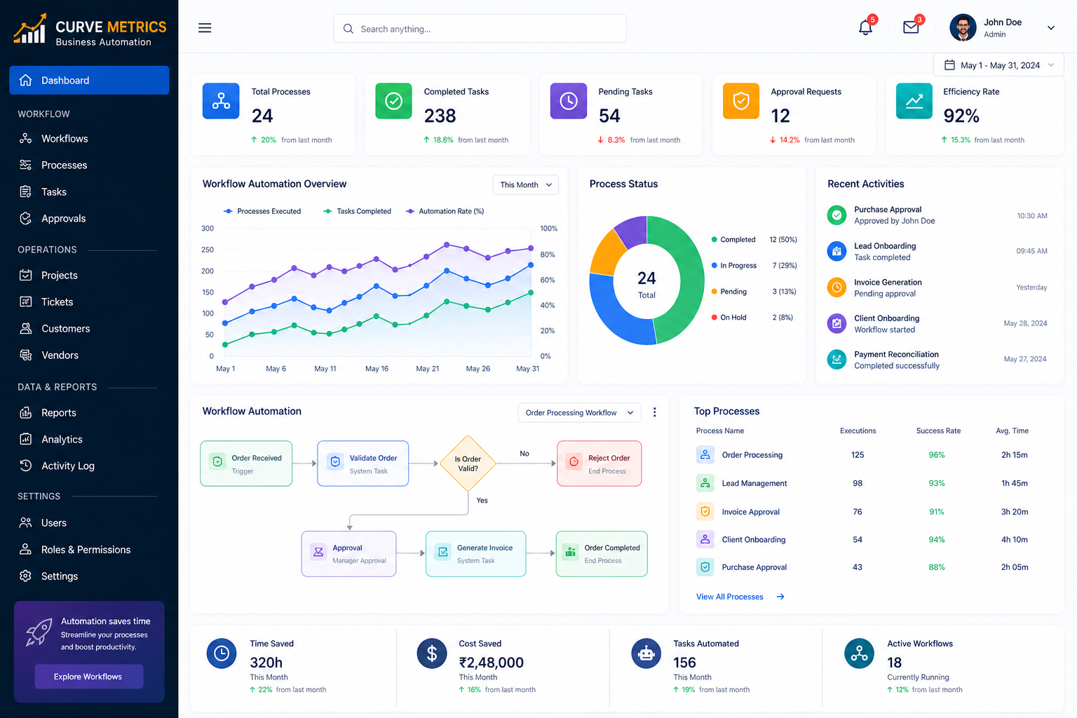 Business Automation Software Dashboard Showing Workflow Automation And Process Management